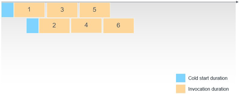 Esquema de prevención de un cold start